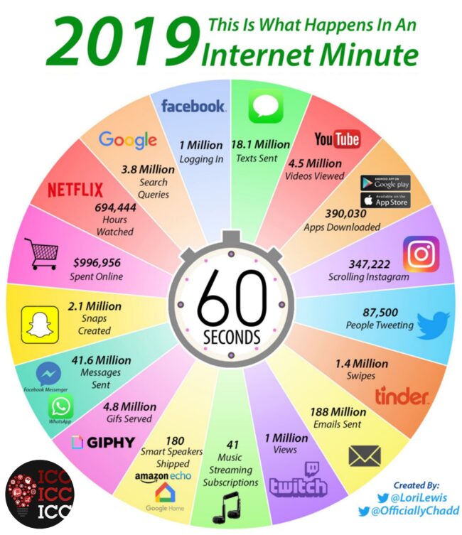 internet-minute Що відбувається в інтернеті за 1 одну хвилину - дані за 2019 рік