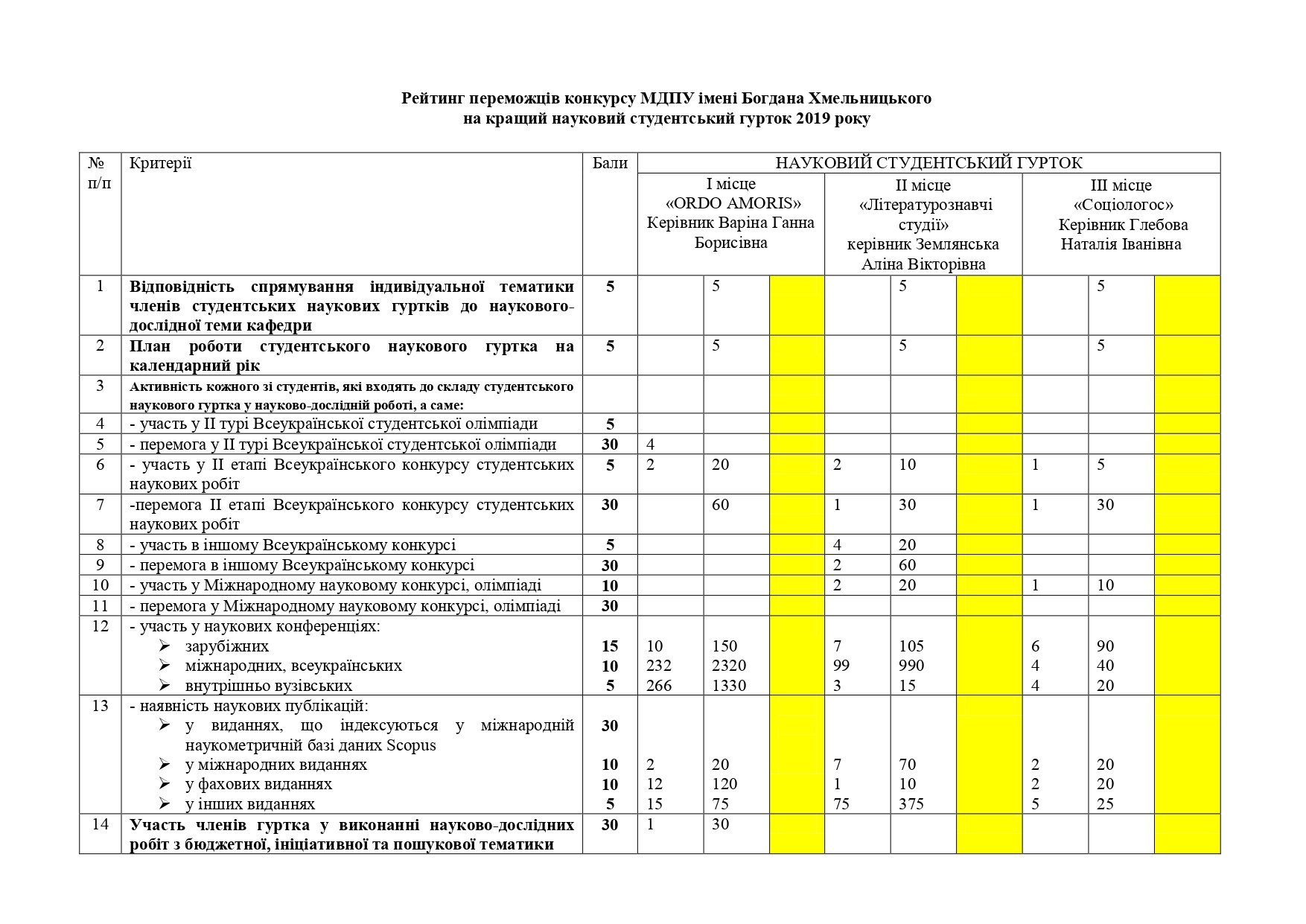 Підсумки конкурсу наукових студентських гуртків Підсумки конкурсу наукових студентських гуртків