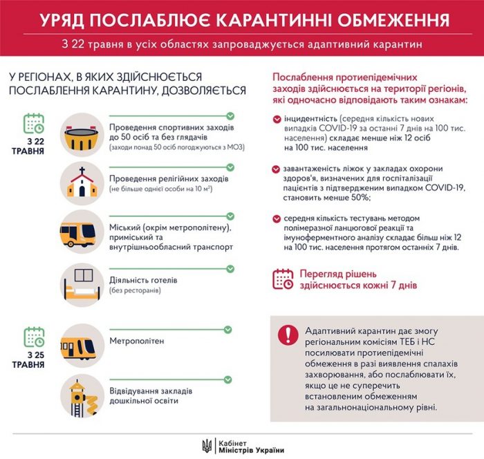 Уряд ухвалив рішення про послаблення карантину з 22 травня